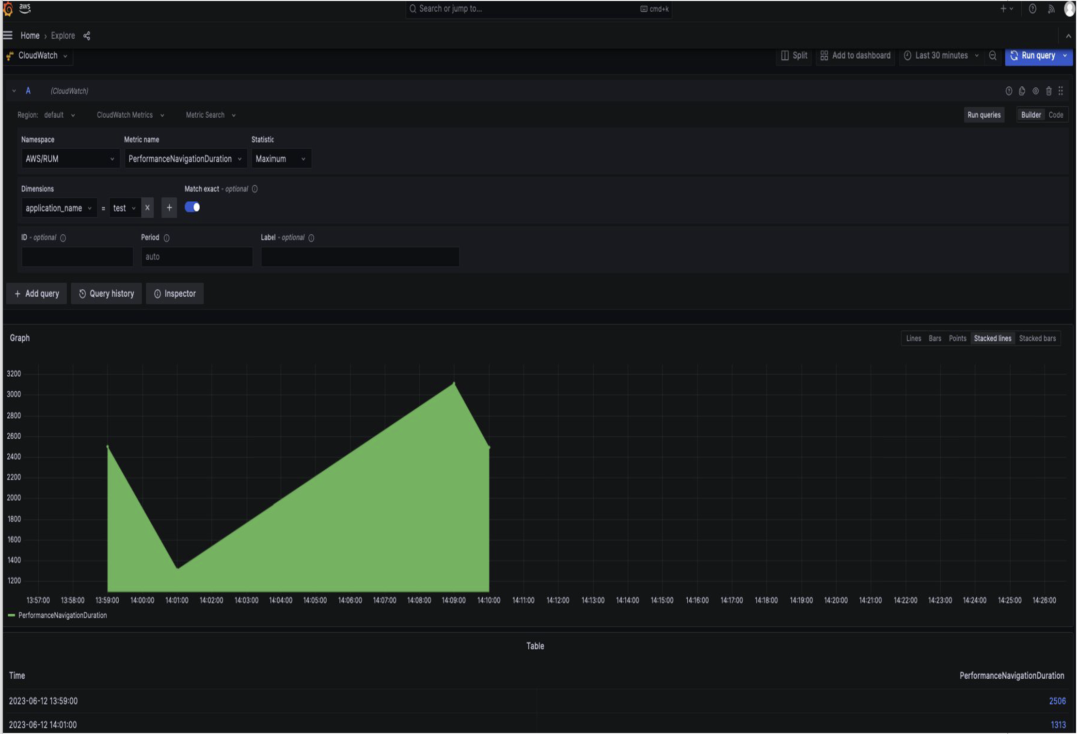 Screenshot of RUM dashboard with performanceNavigationDuration metrics in Grafana console.